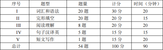 山东省学位英语考试都有哪些题型？(图1)