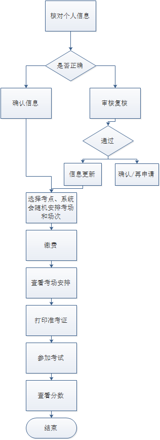 山东政法学院高等学历继续教育学士学位外语考试报名须知(图1)