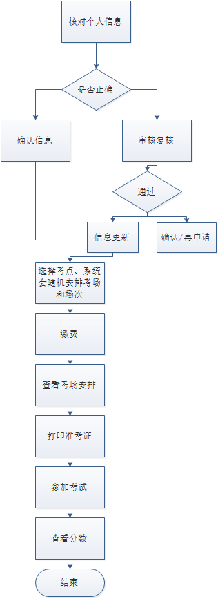 山东政法学院高等学历继续教育学士学位外语考试报名须知