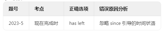 山东省学位英语语法题解题技巧(图2)