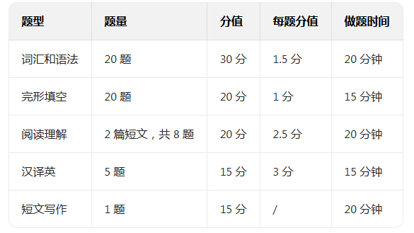 山东省学位英语考试各个题型的分值和做题时间分配是怎样的？(图1)