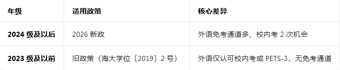 中国海洋大学成人高考学位申请新政策(图1) 中国海洋大学成人高考学位申请新政策(图1)