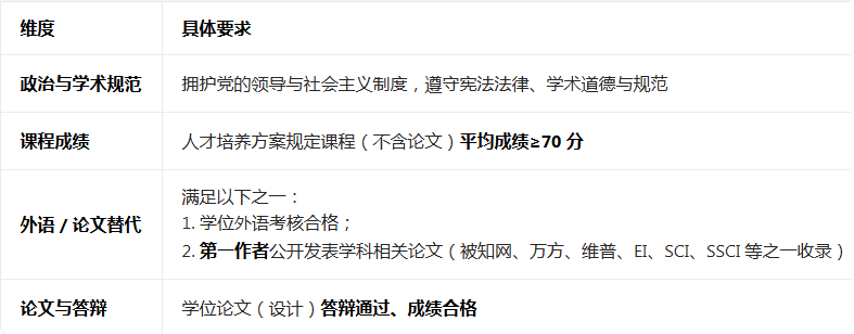 青岛农业大学成人高考学士学位申请条件最新政策(图1)